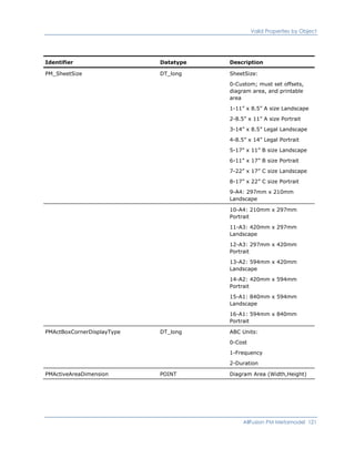 Valid Properties by Object
Identifier Datatype Description
PM_SheetSize DT_long SheetSize:
0-Custom; must set offsets,
diagram area, and printable
area
1-11” x 8.5” A size Landscape
2-8.5” x 11” A size Portrait
3-14” x 8.5” Legal Landscape
4-8.5” x 14” Legal Portrait
5-17” x 11” B size Landscape
6-11” x 17” B size Portrait
7-22” x 17” C size Landscape
8-17” x 22” C size Portrait
9-A4: 297mm x 210mm
Landscape
10-A4: 210mm x 297mm
Portrait
11-A3: 420mm x 297mm
Landscape
12-A3: 297mm x 420mm
Portrait
13-A2: 594mm x 420mm
Landscape
14-A2: 420mm x 594mm
Portrait
15-A1: 840mm x 594mm
Landscape
16-A1: 594mm x 840mm
Portrait
PMActBoxCornerDisplayType DT_long ABC Units:
0-Cost
1-Frequency
2-Duration
PMActiveAreaDimension POINT Diagram Area (Width,Height)
AllFusion PM Metamodel 121
 