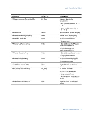 Valid Properties by Object
Identifier Datatype Description
PMDiagramNumberConventionFlag DT_long Diagram Numbering
Convention:
0-NoDots (for example, 1, 11,
111)
1-UseDots (for example, 1,
1.1, 1.1.1)
PMDimension POINT Printable Area (Width,Height)
PMDisplayBoxHighlightingFlag BOOL Display Block Highlighting
PMDisplayColorsFlag Byte 0-Do not display colors
1-Display colors
PMDisplayLeafCornersFlag Byte 0-Do not display leaf flag on
undecomposed boxes
1-Display leaf flag on
undecomposed boxes
PMDisplayShadowsFlag Byte 0-Do not display box shadows
1-Display box shadows
PMDisplaySquigglesFlag Byte 0-Do not display squiggles
1-Display squiggles
PMDurationDecimalPlaces long Time decimals in duration
values
PMFitActivityTextInBoxFlag DT_long Fit Names in Boxes:
0-Do not resize or wrap
1-Wrap text to fit box
2-Automatically resize box to
fit text
PMFrequencyDecimalPlaces long Time decimals in frequency
values
AllFusion PM Metamodel 123
 