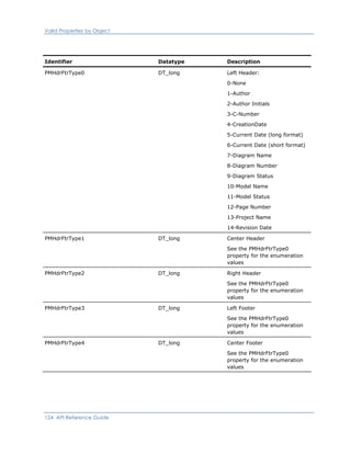 Valid Properties by Object
Identifier Datatype Description
PMHdrFtrType0 DT_long Left Header:
0-None
1-Author
2-Author Initials
3-C-Number
4-CreationDate
5-Current Date (long format)
6-Current Date (short format)
7-Diagram Name
8-Diagram Number
9-Diagram Status
10-Model Name
11-Model Status
12-Page Number
13-Project Name
14-Revision Date
PMHdrFtrType1 DT_long Center Header
See the PMHdrFtrType0
property for the enumeration
values
PMHdrFtrType2 DT_long Right Header
See the PMHdrFtrType0
property for the enumeration
values
PMHdrFtrType3 DT_long Left Footer
See the PMHdrFtrType0
property for the enumeration
values
PMHdrFtrType4 DT_long Center Footer
See the PMHdrFtrType0
property for the enumeration
values
124 API Reference Guide
 