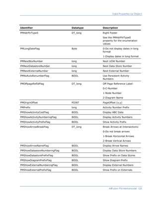 Valid Properties by Object
Identifier Datatype Description
PMHdrFtrType5 DT_long Right Footer
See the PMHdrFtrType0
property for the enumeration
values
PMLongDateFlag Byte 0-Do not display dates in long
format
1-Display dates in long format
PMNextBoxNumber long Next UOW Number
PMNextDatastoreNumber long Next Data Store Number
PMNextExternalNumber long Next External Number
PMNoAutoRenumberFlag BOOL Use Persistent Activity
Numbers
PMOffpageRefIdFlag DT_long Off Page Reference Label:
0-C-Number
1-Node Number
2-Diagram Name
PMOriginOffset POINT PageOffset (x,y)
PMPrefix long Activity Number Prefix
PMShowActivityCostFlag BOOL Display ABC Data
PMShowActivityNumberingFlag BOOL Display Activity Numbers
PMShowActivityPrefixFlag BOOL Show Activity Prefix
PMShowArrowBreakFlag DT_long Break Arrows at Intersections:
0-Do not break arrows
1-Break Horizontal Arrows
2-Break Vertical Arrows
PMShowArrowNameFlag BOOL Display Arrow Names
PMShowDatastoreNumberingFlag BOOL Display Data Store Numbers
PMShowDatastorePrefixFlag BOOL Show Prefix on Data Stores
PMShowDiagramPrefixFlag BOOL Show Diagram Prefix
PMShowExternalNumberingFlag BOOL Display External Numbers
PMShowExternalPrefixFlag BOOL Show Prefix on Externals
AllFusion PM Metamodel 125
 
