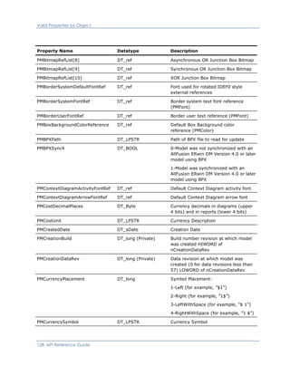 Valid Properties by Object
Property Name Datatype Description
PMBitmapRefList[8] DT_ref Asynchronous OR Junction Box Bitmap
PMBitmapRefList[9] DT_ref Synchronous OR Junction Box Bitmap
PMBitmapRefList[10] DT_ref XOR Junction Box Bitmap
PMBorderSystemDefaultFontRef DT_ref Font used for rotated IDEF0 style
external references
PMBorderSystemFontRef DT_ref Border system text font reference
(PMFont)
PMBorderUserFontRef DT_ref Border user text reference (PMFont)
PMBoxBackgroundColorReference DT_ref Default Box Background color
reference (PMColor)
PMBPXPath DT_LPSTR Path of BPX file to read for update
PMBPXSync4 DT_BOOL 0-Model was not synchronized with an
AllFusion ERwin DM Version 4.0 or later
model using BPX
1-Model was synchronized with an
AllFusion ERwin DM Version 4.0 or later
model using BPX
PMContextDiagramActivityFontRef DT_ref Default Context Diagram activity font
PMContextDiagramArrowFontRef DT_ref Default Context Diagram arrow font
PMCostDecimalPlaces DT_Byte Currency decimals in diagrams (upper
4 bits) and in reports (lower 4 bits)
PMCostUnit DT_LPSTR Currency Description
PMCreatedDate DT_sDate Creation Date
PMCreationBuild DT_long (Private) Build number revision at which model
was created HIWORD of
nCreationDataRev
PMCreationDataRev DT_long (Private) Data revision at which model was
created (0 for data revisions less than
57) LOWORD of nCreationDataRev
PMCurrencyPlacement DT_long Symbol Placement:
1-Left (for example, ”$1”)
2-Right (for example, ”1$”)
3-LeftWithSpace (for example, ”$ 1”)
4-RightWithSpace (for example, ”1 $”)
PMCurrencySymbol DT_LPSTR Currency Symbol
128 API Reference Guide
 