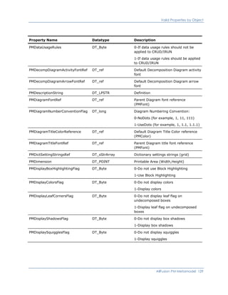 Valid Properties by Object
Property Name Datatype Description
PMDataUsageRules DT_Byte 0-If data usage rules should not be
applied to CRUD/IRUN
1-If data usage rules should be applied
to CRUD/IRUN
PMDecompDiagramActivityFontRef DT_ref Default Decomposition Diagram activity
font
PMDecompDiagramArrowFontRef DT_ref Default Decomposition Diagram arrow
font
PMDescriptionString DT_LPSTR Definition
PMDiagramFontRef DT_ref Parent Diagram font reference
(PMFont)
PMDiagramNumberConventionFlag DT_long Diagram Numbering Convention:
0-NoDots (for example, 1, 11, 111)
1-UseDots (for example, 1, 1.1, 1.1.1)
PMDiagramTitleColorReference DT_ref Default Diagram Title Color reference
(PMColor)
PMDiagramTitleFontRef DT_ref Parent Diagram title font reference
(PMFont)
PMDictSettingStringsRef DT_sStrArray Dictionary settings strings (grid)
PMDimension DT_POINT Printable Area (Width,Height)
PMDisplayBoxHighlightingFlag DT_Byte 0-Do not use Block Highlighting
1-Use Block Highlighting
PMDisplayColorsFlag DT_Byte 0-Do not display colors
1-Display colors
PMDisplayLeafCornersFlag DT_Byte 0-Do not display leaf flag on
undecomposed boxes
1-Display leaf flag on undecomposed
boxes
PMDisplayShadowsFlag DT_Byte 0-Do not display box shadows
1-Display box shadows
PMDisplaySquigglesFlag DT_Byte 0-Do not display squiggles
1-Display squiggles
AllFusion PM Metamodel 129
 