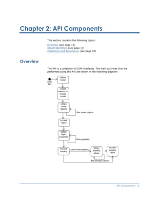 Chapter 2: API Components
This section contains the following topics:
Overview (see page 13)
Object Identifiers (see page 17)
Collections and Automation (see page 18)
Overview
The API is a collection of COM interfaces. The main activities that are
performed using the API are shown in the following diagram:
Obtain
model
Start
API
Create
session to
access
model
Obtain
model
objects
filter model objects
Access
object
Obtain
object
properties
Access
property
filter properties
Obtain
property
values
Access
property
value
[non-scalar property]
filter property values
API Components 13
 