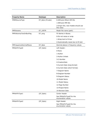 Valid Properties by Object
Property Name Datatype Description
PMERSourceType DT_Byte (Private) 0-AllFusion ERwin DM IDs
1-AllFusion MM IDs
2-Origin IDs; new models should use
this value
PMFilename DT_LPSTR Model File name (path)
PMFitActivityTextInBoxFlag DT_long Fit Names in Boxes:
0-Do not resize or wrap
1-Wrap text to fit box
2-Automatically resize box to fit text
PMFrequencyDecimalPlaces DT_Byte Decimal places in frequency values
PMHdrFtrType0 (DT_Byte) Left Header:
0-None
1-Author
2-Author Initials
3-C-Number
4-CreationDate
5-Current Date (long format)
6-Current Date (short format)
7-Diagram Name
8-Diagram Number
9-Diagram Status
10-Model Name
11-Model Status
12-Page Number
13-Project Name
14-Revision Date
PMHdrFtrType1 (DT_Byte) Center Header
See PMHdrFtrType0 for the
enumeration values
PMHdrFtrType2 (DT_Byte) Right Header
See PMHdrFtrType0 for the
enumeration values
AllFusion PM Metamodel 131
 