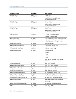 Valid Properties by Object
Property Name Datatype Description
PMHdrFtrType3 (DT_Byte) Left Footer
See PMHdrFtrType0 for the
enumeration values
PMHdrFtrType4 (DT_Byte) Center Footer
See PMHdrFtrType0 for the
enumeration values
PMHdrFtrType5 (DT_Byte) Right Footer
See PMHdrFtrType0 for the
enumeration values
PMIsTemplate DT_BOOL 0-Model is not a template
1-Model is a template
PMLongDateFlag DT_Byte 0-Do not display dates in long format
1-Display dates in long format
PMMergeControlFlag DT_BOOL SBC merge flag
PMMergeMasterModelFlag DT_BOOL SBC master model flag
PMMergeSubModelFlag DT_BOOL SBC sub-model flag
PMMethodologyCode DT_Byte Extended type:
0-IDEF0
1-DFD
2-IDEF3
Must be the same as the Context
Diagram
PMNextBoxNumber DT_long Next UOW number
PMNextDatastoreNumber DT_long Next data store number
PMNextExternalNumber DT_long Next external number
PMNextJunctionNumber DT_long Next junction number
PMNoArrowNameMergeFlag DT_BOOL No arrow name merge flag
PMNoAutoRenumberFlag DT_BOOL Use Persistent Activity numbers
PMNoDatastoreNameMergeFlag DT_BOOL No data store name merge flag
PMNodeTreeFontRef DT_ref Default node tree font reference
(PMFont)
PMNoExternalNameMergeFlag DT_BOOL No external name merge flag
PMNote DT_LPSTR Note DT_LPSTR
132 API Reference Guide
 