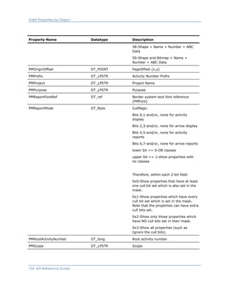 Valid Properties by Object
Property Name Datatype Description
58-Shape + Name + Number + ABC
Data
59-Shape and Bitmap + Name +
Number + ABC Data
PMOriginOffset DT_POINT PageOffset (x,y)
PMPrefix DT_LPSTR Activity Number Prefix
PMProject DT_LPSTR Project Name
PMPurpose DT_LPSTR Purpose
PMReportFontRef DT_ref Border system text font reference
(PMFont)
PMReportMode DT_Byte Cullflags:
Bits 0,1-and/or, none for activity
display
Bits 2,3-and/or, none for arrow display
Bits 4,5-and/or, none for activity
reports
Bits 6,7-and/or, none for arrow reports
lower bit == 0-OR classes
upper bit == 1-show properties with
no classes
Therefore, within each 2-bit field:
0x0-Show properties that have at least
one cull bit set which is also set in the
mask.
0x1-Show properties which have every
cull bit set which is set in the mask.
Note that the properties can have extra
cull bits set.
0x2-Show only those properties which
have NO cull bits set in their mask.
0x3-Show all properties (such as
Ignore the cull bits).
PMRootActivityNumber DT_long Root activity number
PMScope DT_LPSTR Scope
134 API Reference Guide
 