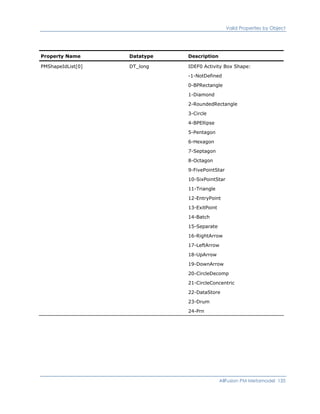 Valid Properties by Object
Property Name Datatype Description
PMShapeIdList[0] DT_long IDEF0 Activity Box Shape:
-1-NotDefined
0-BPRectangle
1-Diamond
2-RoundedRectangle
3-Circle
4-BPEllipse
5-Pentagon
6-Hexagon
7-Septagon
8-Octagon
9-FivePointStar
10-SixPointStar
11-Triangle
12-EntryPoint
13-ExitPoint
14-Batch
15-Separate
16-RightArrow
17-LeftArrow
18-UpArrow
19-DownArrow
20-CircleDecomp
21-CircleConcentric
22-DataStore
23-Drum
24-Prn
AllFusion PM Metamodel 135
 