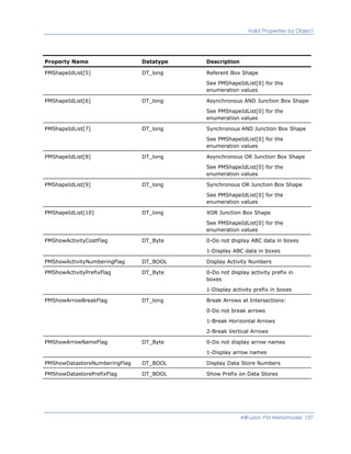 Valid Properties by Object
Property Name Datatype Description
PMShapeIdList[5] DT_long Referent Box Shape
See PMShapeIdList[0] for the
enumeration values
PMShapeIdList[6] DT_long Asynchronous AND Junction Box Shape
See PMShapeIdList[0] for the
enumeration values
PMShapeIdList[7] DT_long Synchronous AND Junction Box Shape
See PMShapeIdList[0] for the
enumeration values
PMShapeIdList[8] DT_long Asynchronous OR Junction Box Shape
See PMShapeIdList[0] for the
enumeration values
PMShapeIdList[9] DT_long Synchronous OR Junction Box Shape
See PMShapeIdList[0] for the
enumeration values
PMShapeIdList[10] DT_long XOR Junction Box Shape
See PMShapeIdList[0] for the
enumeration values
PMShowActivityCostFlag DT_Byte 0-Do not display ABC data in boxes
1-Display ABC data in boxes
PMShowActivityNumberingFlag DT_BOOL Display Activity Numbers
PMShowActivityPrefixFlag DT_Byte 0-Do not display activity prefix in
boxes
1-Display activity prefix in boxes
PMShowArrowBreakFlag DT_long Break Arrows at Intersections:
0-Do not break arrows
1-Break Horizontal Arrows
2-Break Vertical Arrows
PMShowArrowNameFlag DT_Byte 0-Do not display arrow names
1-Display arrow names
PMShowDatastoreNumberingFlag DT_BOOL Display Data Store Numbers
PMShowDatastorePrefixFlag DT_BOOL Show Prefix on Data Stores
AllFusion PM Metamodel 137
 