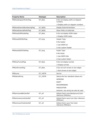 Valid Properties by Object
Property Name Datatype Description
PMShowDiagramPrefixFlag DT_Byte 0-Do not display prefix on diagram
numbers
1-Display prefix on diagram numbers
PMShowExternalNumberingFlag DT_BOOL Display External Numbers
PMShowExternalPrefixFlag DT_BOOL Show Prefix on Externals
PMShowICOMCodeFlag DT_Byte 0-Do not display ICOM codes
1-Display ICOM codes
PMShowIDEF0KitFlag DT_long Header Type:
0-No header
1-Use IDEF0 kit
2-Use custom header
PMShowIDEF0TitleFlag DT_long Footer Type:
0-No footer
1-Use IDEF0 title
2-Use custom footer
PMShowTunnelFlag DT_Byte 0-Do not display tunnels
1-Display tunnels
PMSortArrowsFlag DT_Byte 0-Do not sort arrows on box edges
1-Sort arrows on box edges
PMSource DT_LPSTR Source
PMStatusString DT_LPSTR Status-the four standard values are:
WORKING
DRAFT
RECOMMENDED
PUBLICATION
However, any string can also be used
PMSwimLaneBKColorRef DT_ref Default Swim Lane Background Color
reference (PMColor)
PMSwimLaneLineColorRef DT_ref Default Swim Lane Line Color reference
(PMColor)
PMSwimLaneTextColorRef DT_ref Default Swim Lane Text Color
reference (PMColor)
138 API Reference Guide
 