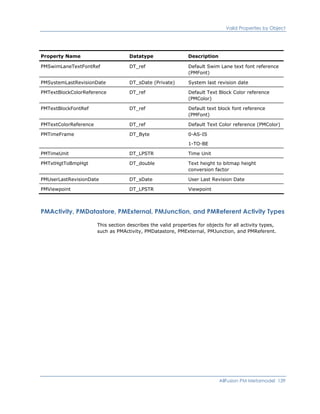Valid Properties by Object
Property Name Datatype Description
PMSwimLaneTextFontRef DT_ref Default Swim Lane text font reference
(PMFont)
PMSystemLastRevisionDate DT_sDate (Private) System last revision date
PMTextBlockColorReference DT_ref Default Text Block Color reference
(PMColor)
PMTextBlockFontRef DT_ref Default text block font reference
(PMFont)
PMTextColorReference DT_ref Default Text Color reference (PMColor)
PMTimeFrame DT_Byte 0-AS-IS
1-TO-BE
PMTimeUnit DT_LPSTR Time Unit
PMTxtHgtToBmpHgt DT_double Text height to bitmap height
conversion factor
PMUserLastRevisionDate DT_sDate User Last Revision Date
PMViewpoint DT_LPSTR Viewpoint
PMActivity, PMDatastore, PMExternal, PMJunction, and PMReferent Activity Types
This section describes the valid properties for objects for all activity types,
such as PMActivity, PMDatastore, PMExternal, PMJunction, and PMReferent.
AllFusion PM Metamodel 139
 