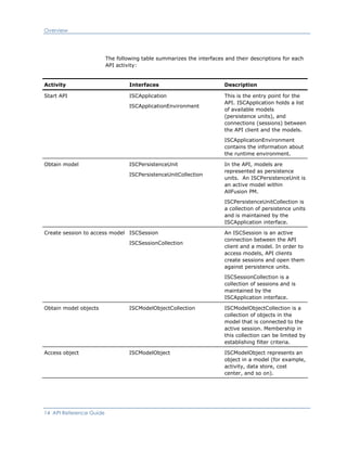 Overview
The following table summarizes the interfaces and their descriptions for each
API activity:
Activity Interfaces Description
Start API ISCApplication
ISCApplicationEnvironment
This is the entry point for the
API. ISCApplication holds a list
of available models
(persistence units), and
connections (sessions) between
the API client and the models.
ISCApplicationEnvironment
contains the information about
the runtime environment.
Obtain model ISCPersistenceUnit
ISCPersistenceUnitCollection
In the API, models are
represented as persistence
units. An ISCPersistenceUnit is
an active model within
AllFusion PM.
ISCPersistenceUnitCollection is
a collection of persistence units
and is maintained by the
ISCApplication interface.
Create session to access model ISCSession
ISCSessionCollection
An ISCSession is an active
connection between the API
client and a model. In order to
access models, API clients
create sessions and open them
against persistence units.
ISCSessionCollection is a
collection of sessions and is
maintained by the
ISCApplication interface.
Obtain model objects ISCModelObjectCollection ISCModelObjectCollection is a
collection of objects in the
model that is connected to the
active session. Membership in
this collection can be limited by
establishing filter criteria.
Access object ISCModelObject ISCModelObject represents an
object in a model (for example,
activity, data store, cost
center, and so on).
14 API Reference Guide
 