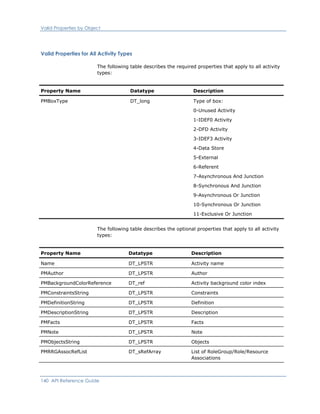 Valid Properties by Object
Valid Properties for All Activity Types
The following table describes the required properties that apply to all activity
types:
Property Name Datatype Description
PMBoxType DT_long Type of box:
0-Unused Activity
1-IDEF0 Activity
2-DFD Activity
3-IDEF3 Activity
4-Data Store
5-External
6-Referent
7-Asynchronous And Junction
8-Synchronous And Junction
9-Asynchronous Or Junction
10-Synchronous Or Junction
11-Exclusive Or Junction
The following table describes the optional properties that apply to all activity
types:
Property Name Datatype Description
Name DT_LPSTR Activity name
PMAuthor DT_LPSTR Author
PMBackgroundColorReference DT_ref Activity background color index
PMConstraintsString DT_LPSTR Constraints
PMDefinitionString DT_LPSTR Definition
PMDescriptionString DT_LPSTR Description
PMFacts DT_LPSTR Facts
PMNote DT_LPSTR Note
PMObjectsString DT_LPSTR Objects
PMRRGAssocRefList DT_sRefArray List of RoleGroup/Role/Resource
Associations
140 API Reference Guide
 