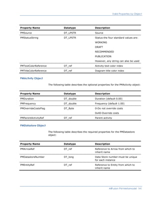 Valid Properties by Object
Property Name Datatype Description
PMSource DT_LPSTR Source
PMStatusString DT_LPSTR Status-the four standard values are:
WORKING
DRAFT
RECOMMENDED
PUBLICATION
However, any string can also be used
PMTextColorReference DT_ref Activity text color index
PMTitleColorReference DT_ref Diagram title color index
PMActivity Object
The following table describes the optional properties for the PMActivity object:
Property Name Datatype Description
PMDuration DT_double Duration (default 0.00)
PMFrequency DT_double Frequency (default 1.00)
PMOverrideCostsFlag DT_Byte 0-Do not override costs
0x40-Override costs
PMParentActivityRef DT_ref Parent activity
PMDatastore Object
The following table describes the required properties for the PMDatastore
object:
Property Name Datatype Description
PMArrowRef DT_ref Reference to Arrow from which to
inherit name
PMDatastoreNumber DT_long Data Store number-must be unique
for each instance
PMEntityRef DT_ref Reference to Entity from which to
inherit name
AllFusion PM Metamodel 141
 