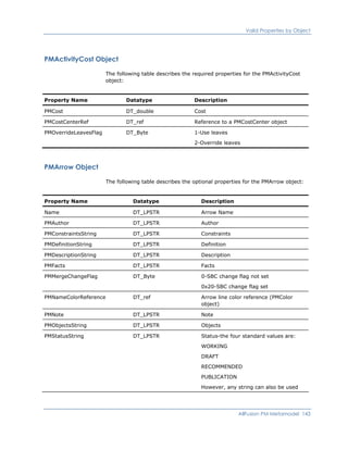 Valid Properties by Object
PMActivityCost Object
The following table describes the required properties for the PMActivityCost
object:
Property Name Datatype Description
PMCost DT_double Cost
PMCostCenterRef DT_ref Reference to a PMCostCenter object
PMOverrideLeavesFlag DT_Byte 1-Use leaves
2-Override leaves
PMArrow Object
The following table describes the optional properties for the PMArrow object:
Property Name Datatype Description
Name DT_LPSTR Arrow Name
PMAuthor DT_LPSTR Author
PMConstraintsString DT_LPSTR Constraints
PMDefinitionString DT_LPSTR Definition
PMDescriptionString DT_LPSTR Description
PMFacts DT_LPSTR Facts
PMMergeChangeFlag DT_Byte 0-SBC change flag not set
0x20-SBC change flag set
PMNameColorReference DT_ref Arrow line color reference (PMColor
object)
PMNote DT_LPSTR Note
PMObjectsString DT_LPSTR Objects
PMStatusString DT_LPSTR Status-the four standard values are:
WORKING
DRAFT
RECOMMENDED
PUBLICATION
However, any string can also be used
AllFusion PM Metamodel 143
 