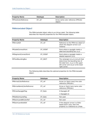 Valid Properties by Object
Property Name Datatype Description
PMTextColorReference DT_ref Arrow name color reference (PMColor
object)
PMArrowLabel Object
The PMArrowLabel object refers to an Arrow Label. The following table
describes the required properties for the PMArrowLabel object:
Property Name Datatype Description
PMArrowRef DT_ref Reference to the PMArrow object of
which the diagram arrow is an
instance
PMLabelConnectPoint DT_POINT Point where a squiggle meets a
label text bounding box (x,y)
PMSegmentConnectPoint DT_POINT Point where a squiggle meets a
labeled segment (x,y)
PMTextBoundingBox DT_RECT The rectangle (x1,y1),(x2,y2) that
determines the bounding box of
the label text. x1,y1 is the upper
left corner and x2,y2 is the lower
right corner.
The following table describes the optional properties for the PMArrowLabel
object:
Property Name Datatype Description
PMArrowColorReference DT_ref Arrow (or Swim Lane) line color
reference (PMColor)
PMArrowNameColorReference DT_ref Arrow or Swim Lane name color
reference (PMColor)
PMDrawSquiggleFlag DT_Byte 0-Squiggle off
1-Squiggle on
PMIsASwimLaneFlag DT_Byte Not used
PMSwimLaneBKColorRef DT_ref Not used
PMSwimLaneRoleRef DT_ref If the diagram arrow is a Role-
based Swim Lane, then this
property is a reference to a Role
144 API Reference Guide
 