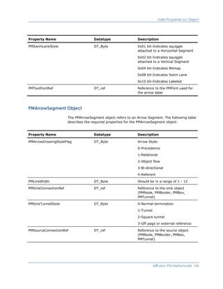 Valid Properties by Object
Property Name Datatype Description
PMSwimLaneStyle DT_Byte 0x01 bit-Indicates squiggle
attached to a Horizontal Segment
0x02 bit-Indicates squiggle
attached to a Vertical Segment
0x04 bit-Indicates Bitmap
0x08 bit-Indicates Swim Lane
0x10 bit-Indicates Labeled
PMTextFontRef DT_ref Reference to the PMFont used for
the arrow label
PMArrowSegment Object
The PMArrowSegment object refers to an Arrow Segment. The following table
describes the required properties for the PMArrowSegment object:
Property Name Datatype Description
PMArrowDrawingStyleFlag DT_Byte Arrow Style:
0-Precedence
1-Relational
2-Object flow
3-Bi-directional
4-Referent
PMLineWidth DT_Byte Should be in a range of 1 - 12
PMSinkConnectionRef DT_ref Reference to the sink object
(PMNode, PMBorder, PMBox,
PMTunnel)
PMSinkTunnelStyle DT_Byte 0-Normal termination
1-Tunnel
2-Square tunnel
3-Off page or external reference
PMSourceConnectionRef DT_ref Reference to the source object
(PMNode, PMBorder, PMBox,
PMTunnel)
AllFusion PM Metamodel 145
 