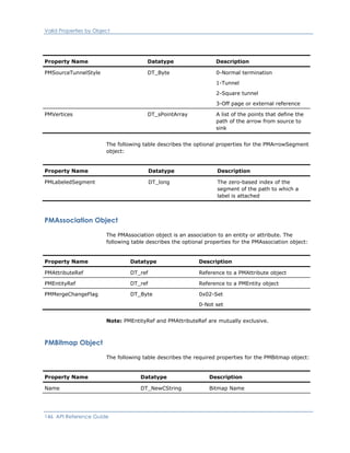 Valid Properties by Object
Property Name Datatype Description
PMSourceTunnelStyle DT_Byte 0-Normal termination
1-Tunnel
2-Square tunnel
3-Off page or external reference
PMVertices DT_sPointArray A list of the points that define the
path of the arrow from source to
sink
The following table describes the optional properties for the PMArrowSegment
object:
Property Name Datatype Description
PMLabeledSegment DT_long The zero-based index of the
segment of the path to which a
label is attached
PMAssociation Object
The PMAssociation object is an association to an entity or attribute. The
following table describes the optional properties for the PMAssociation object:
Property Name Datatype Description
PMAttributeRef DT_ref Reference to a PMAttribute object
PMEntityRef DT_ref Reference to a PMEntity object
PMMergeChangeFlag DT_Byte 0x02-Set
0-Not set
Note: PMEntityRef and PMAttributeRef are mutually exclusive.
PMBitmap Object
The following table describes the required properties for the PMBitmap object:
Property Name Datatype Description
Name DT_NewCString Bitmap Name
146 API Reference Guide
 