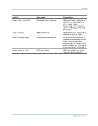 Overview
Activity Interfaces Description
Obtain object properties ISCModelPropertyCollection ISCModelPropertyCollection is a
collection of properties for a
given model object.
Membership in this collection
can be limited by establishing
filter criteria.
Access property ISCModelProperty ISCModelProperty represents a
property of a given object.
Obtain property values ISCPropertyValueCollection ISCPropertyValueCollection is
used to obtain property values,
when certain properties in
AllFusion PM can contain more
than one value (for example, if
the properties are non-scalar).
Access property value ISCPropertyValue ISCPropertyValue is a single
value of a given property.
API Components 15
 