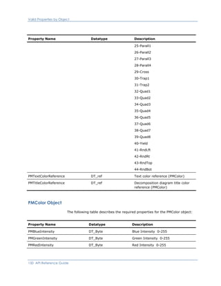 Valid Properties by Object
Property Name Datatype Description
25-Parall1
26-Parall2
27-Parall3
28-Parall4
29-Cross
30-Trap1
31-Trap2
32-Quad1
33-Quad2
34-Quad3
35-Quad4
36-Quad5
37-Quad6
38-Quad7
39-Quad8
40-Yield
41-RndLft
42-RndRt
43-RndTop
44-RndBot
PMTextColorReference DT_ref Text color reference (PMColor)
PMTitleColorReference DT_ref Decomposition diagram title color
reference (PMColor)
PMColor Object
The following table describes the required properties for the PMColor object:
Property Name Datatype Description
PMBlueIntensity DT_Byte Blue Intensity 0-255
PMGreenIntensity DT_Byte Green Intensity 0-255
PMRedIntensity DT_Byte Red Intensity 0-255
150 API Reference Guide
 