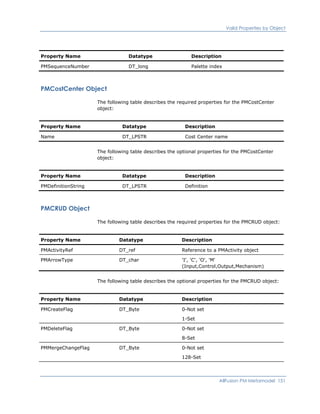 Valid Properties by Object
Property Name Datatype Description
PMSequenceNumber DT_long Palette index
PMCostCenter Object
The following table describes the required properties for the PMCostCenter
object:
Property Name Datatype Description
Name DT_LPSTR Cost Center name
The following table describes the optional properties for the PMCostCenter
object:
Property Name Datatype Description
PMDefinitionString DT_LPSTR Definition
PMCRUD Object
The following table describes the required properties for the PMCRUD object:
Property Name Datatype Description
PMActivityRef DT_ref Reference to a PMActivity object
PMArrowType DT_char 'I', 'C', 'O', 'M'
(Input,Control,Output,Mechanism)
The following table describes the optional properties for the PMCRUD object:
Property Name Datatype Description
PMCreateFlag DT_Byte 0-Not set
1-Set
PMDeleteFlag DT_Byte 0-Not set
8-Set
PMMergeChangeFlag DT_Byte 0-Not set
128-Set
AllFusion PM Metamodel 151
 