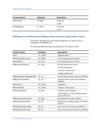 Valid Properties by Object
Property Name Datatype Description
PMReadFlag DT_Byte 0-Not set
2-Set
PMUpdateFlag DT_Byte 0-Not set
4-Set
PMDiagram and PMNodeTree Diagram Types (Includes Organization Charts)
This section describes the valid common properties for objects such as
PMDiagram and PMNodeTree.
The following table describes the properties for all diagram types:
Property Name Datatype Description
Name DT_LPSTR Diagram Name
PMActiveAreaDimension DT_POINT Size of active area of diagram
PMArcRadius DT_long Arc radius for arcs on arrows
PMBitmapJustification DT_long Bitmap justification in box:
0-Left justified text
1-Center justified text
2-Right justified text
PMBorderSystemDefaultFontRef DT_ref Kit and title text font reference (PMFont)
PMBorderUserFontRef DT_ref Title and node number font reference
(PMFont)
PMCNumber DT_LPSTR C-Number
PMCreatedDate DT_sDate Diagram creation date
PMCurrentDiagram DT_Byte 0-Not the active diagram
0x10-Diagram is active diagram (there
can be only one)
PMDecompositionNumber DT_long Decomposition number (IDEF3)
PMDecompositionOfRef DT_ref Reference to a PMBox object of a Parent
Activity
PMDefaultActivityFontRef DT_ref New activity font reference (PMFont)
PMDefaultArrowFontRef DT_ref New arrow label font reference (PMFont)
152 API Reference Guide
 