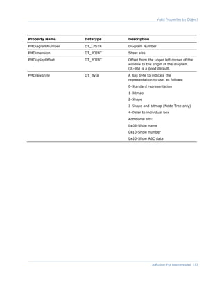 Valid Properties by Object
Property Name Datatype Description
PMDiagramNumber DT_LPSTR Diagram Number
PMDimension DT_POINT Sheet size
PMDisplayOffset DT_POINT Offset from the upper left corner of the
window to the origin of the diagram.
(0,-96) is a good default.
PMDrawStyle DT_Byte A flag byte to indicate the
representation to use, as follows:
0-Standard representation
1-Bitmap
2-Shape
3-Shape and bitmap (Node Tree only)
4-Defer to individual box
Additional bits:
0x08-Show name
0x10-Show number
0x20-Show ABC data
AllFusion PM Metamodel 153
 