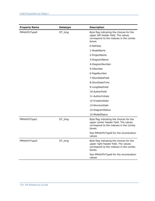 Valid Properties by Object
Property Name Datatype Description
PMHdrFtrType0 DT_long Byte flag indicating the choices for the
upper left header field. The values
correspond to the indexes in the combo
boxes.
0-NoField,
1-ModelName
2-ProjectName
3-DiagramName
4-DiagramNumber
5-CNumber
6-PageNumber
7-ShortDateField
8-ShortDateTime
9-LongDateField
10-AuthorField
11-AuthorInitials
12-CreationDate
13-RevisionDate
14-DiagramStatus
15-ModelStatus
PMHdrFtrType1 DT_long Byte flag indicating the choices for the
upper center header field. The values
correspond to the indexes in the combo
boxes.
See PMHdrFtrType0 for the enumeration
values
PMHdrFtrType2 DT_long Byte flag indicating the choices for the
upper right header field. The values
correspond to the indexes in the combo
boxes.
See PMHdrFtrType0 for the enumeration
values
154 API Reference Guide
 