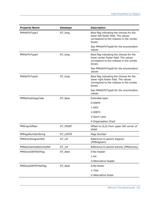 Valid Properties by Object
Property Name Datatype Description
PMHdrFtrType3 DT_long Byte flag indicating the choices for the
lower left footer field. The values
correspond to the indexes in the combo
boxes.
See PMHdrFtrType0 for the enumeration
values
PMHdrFtrType4 DT_long Byte flag indicating the choices for the
lower center footer field. The values
correspond to the indexes in the combo
boxes.
See PMHdrFtrType0 for the enumeration
values
PMHdrFtrType5 DT_long Byte flag indicating the choices for the
lower right footer field. The values
correspond to the indexes in the combo
boxes.
See PMHdrFtrType0 for the enumeration
values
PMMethodologyCode DT_Byte Extended type:
0-IDEF0
1-DFD
2-IDEF3
3-Swim Lane
4-Organization Chart
PMOriginOffset DT_POINT Offset to (0,0) from upper left corner of
sheet
PMPageNumberString DT_LPSTR Page Number
PMParentDiagramRef DT_ref Reference to parent diagram
(PMDiagram)
PMRepresentedActivityRef DT_ref Reference to parent activity (PMActivity)
PMShowIDEF0KitFlag DT_Byte 0-No header
1-Kit
2-Alternative header
PMShowIDEF0TitleFlag DT_Byte 0-No footer
1-Title
2-Alternative footer
AllFusion PM Metamodel 155
 