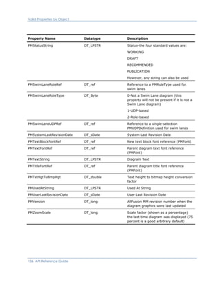 Valid Properties by Object
Property Name Datatype Description
PMStatusString DT_LPSTR Status-the four standard values are:
WORKING
DRAFT
RECOMMENDED
PUBLICATION
However, any string can also be used
PMSwimLaneRoleRef DT_ref Reference to a PMRoleType used for
swim lanes
PMSwimLaneRoleType DT_Byte 0-Not a Swim Lane diagram (this
property will not be present if it is not a
Swim Lane diagram)
1-UDP-based
2-Role-based
PMSwimLaneUDPRef DT_ref Reference to a single-selection
PMUDPDefinition used for swim lanes
PMSystemLastRevisionDate DT_sDate System Last Revision Date
PMTextBlockFontRef DT_ref New text block font reference (PMFont)
PMTextFontRef DT_ref Parent diagram text font reference
(PMFont)
PMTextString DT_LPSTR Diagram Text
PMTitleFontRef DT_ref Parent diagram title font reference
(PMFont)
PMTxtHgtToBmpHgt DT_double Text height to bitmap height conversion
factor
PMUsedAtString DT_LPSTR Used At String
PMUserLastRevisionDate DT_sDate User Last Revision Date
PMVersion DT_long AllFusion MM revision number when the
diagram graphics were last updated
PMZoomScale DT_long Scale factor (shown as a percentage)
the last time diagram was displayed (75
percent is a good arbitrary default)
156 API Reference Guide
 