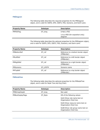 Valid Properties by Object
PMDiagram
The following table describes the required properties for the PMDiagram
object, and is valid for IDEF0, DFD, IDEF3, FEO, Scenario, and Swim Lane:
Property Name Datatype Description
PMFEOFlag DT_long 0-Not a FEO
1-Is a FEO (for exposition only)
diagram
The following table describes the optional properties for the PMDiagram object,
and is valid for IDEF0, DFD, IDEF3, FEO, Scenario, and Swim Lane:
Property Name Datatype Description
PMBottomRef DT_ref Reference to a bottom border object
(PMBorder)
PMLeftRef DT_ref Reference to a left border object
(PMBorder)
PMRightRef DT_ref Reference to a right border object
(PMBorder)
PMScenario DT_LPSTR Scenario name
PMTopRef DT_ref Reference to a top border object
(PMBorder)
PMNodeTree
The following table describes the optional properties for the PMNodeTree
object, and is valid for Node Tree and Org Chart:
Property Name Datatype Description
PMBitmapHeight DT_long Not used
PMBoxDisplayFlags DT_Byte OR of the following values:
0x02-Show role name text on
Organization Chart box
0x04-Show resource name text on
Organization Chart box
0x08-Show role group name text on
Organization Chart box
AllFusion PM Metamodel 157
 