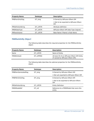 Valid Properties by Object
Property Name Datatype Description
PMBPwinOnlyFlag DT_long 0-Owned by AllFusion ERwin DM
1-Not to be exported to AllFusion ERwin
DM
PMDefinitionString DT_LPSTR Attribute definition
PMERDataType DT_LPSTR AllFusion ERwin DM Data Type (logical)
PMParentname DT_LPSTR Base Name if Name is Role Name
PMERwinEntity Object
The following table describes the required properties for the PMERwinEntity
object:
Property Name Datatype Description
Name DT_LPSTR Name of Entity
PMEREntityId DT_LPPMID 20-byte ID of an AllFusion ERwin DM Entity
(if owned by AllFusion ERwin DM)
The following table describes the optional properties for the PMERwinEntity
object:
Property Name Datatype Description
PMBPwinGeneratedFlag DT_long 0-Owned by AllFusion ERwin DM
1-Not yet exported to AllFusion ERwin DM
PMBPWinOnlyFlag DT_long 0-Owned by AllFusion ERwin DM
1-Not to be exported to AllFusion ERwin
DM
PMDefinitionString DT_LPSTR Entity Definition
PMERModelRef DT_ref Reference to a PMERModel that owns this
entity
AllFusion PM Metamodel 159
 