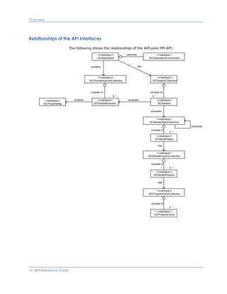 Overview
Relationships of the API Interfaces
The following shows the relationships of the AllFusion PM API:
<<interface>>
ISCPropertyBag
<<interface>>
ISCPersistenceUnit
<<interface>>
ISCPersistenceUnitCollection
<<interface>>
ISCApplication
<<interface>>
ISCApplicationEnvironment
<<interface>>
ISCSessionCollection
<<interface>>
ISCSession
<<interface>>
ISCModelObjectCollection
<<interface>>
ISCModelPropertyCollection
<<interface>>
ISCModelObject
<<interface>>
ISCModelProperty
<<interface>>
ISCPropertyValue
<<interface>>
ISCPropertyValueCollection
assumes
hascontains
consists of
employs accesses
consists of
accesses
has
consists of
0..*
0..*
0..*
0..*0..*
consists of
has
consists of
produces
16 API Reference Guide
 