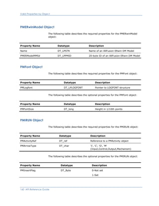 Valid Properties by Object
PMERwinModel Object
The following table describes the required properties for the PMERwinModel
object:
Property Name Datatype Description
Name DT_LPSTR Name of an AllFusion ERwin DM Model
PMERModelMMId DT_LPPMID 20-byte ID of an AllFusion ERwin DM Model
PMFont Object
The following table describes the required properties for the PMFont object:
Property Name Datatype Description
PMLogfont DT_LPLOGFONT Pointer to LOGFONT structure
The following table describes the optional properties for the PMFont object:
Property Name Datatype Description
PMFontSize DT_long Height in 1/10th points
PMIRUN Object
The following table describes the required properties for the PMIRUN object:
Property Name Datatype Description
PMActivityRef DT_ref Reference to a PMActivity object
PMArrowType DT_char 'I', 'C', 'O', 'M'
(Input,Control,Output,Mechanism)
The following table describes the optional properties for the PMIRUN object:
Property Name Datatype Description
PMInsertFlag DT_Byte 0-Not set
1-Set
160 API Reference Guide
 