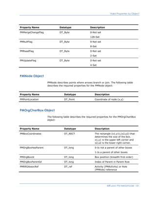 Valid Properties by Object
Property Name Datatype Description
PMMergeChangeFlag DT_Byte 0-Not set
128-Set
PMNullFlag DT_Byte 0-Not set
8-Set
PMReadFlag DT_Byte 0-Not set
2-Set
PMUpdateFlag DT_Byte 0-Not set
4-Set
PMNode Object
PMNode describes points where arrows branch or join. The following table
describes the required properties for the PMNode object:
Property Name Datatype Description
PMPointLocation DT_Point Coordinate of node (x,y)
PMOrgChartBox Object
The following table describes the required properties for the PMOrgChartBox
object:
Property Name Datatype Description
PMBoxCoordinates DT_RECT The rectangle (x1,y1),(x2,y2) that
determines the size of the box.
x1,y1 is the upper left corner and
x2,y2 is the lower right corner.
PMOrgBoxHasParent DT_long 0-Is not a parent of other boxes
1-Is a parent of other boxes
PMOrgBoxId DT_long Box position (breadth first order)
PMOrgBoxParentId DT_long Index of Parent in Parent Row
PMRRGAssocRef DT_ref Activity (PMActivity) or Role
(PMRole) reference
AllFusion PM Metamodel 161
 