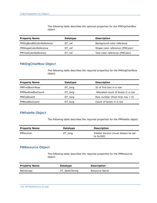 Valid Properties by Object
The following table describes the optional properties for the PMOrgChartBox
object:
Property Name Datatype Description
PMOrgBoxBKColorReference DT_ref Background color reference
PMShapeColorReference DT_ref Shape color reference (PMColor)
PMTextColorReference DT_ref Text color reference (PMColor)
PMOrgChartRow Object
The following table describes the required properties for the PMOrgChartRow
object:
Property Name Datatype Description
PMFirstBoxInRow DT_long ID of first box in a row
PMMaxRowBoxCount DT_long Allocated count of boxes in a row
PMOrgRowId DT_long Row number (from first row = 0)
PMRowBoxCount DT_long Count of boxes in a row
PMPalette Object
The following table describes the required properties for the PMPalette object:
Property Name Datatype Description
PMVersion DT_long Palette Version (must always be set
to 0x300)
PMResource Object
The following table describes the required properties for the PMResource
object:
Property Name Datatype Description
NameCopy DT_NewCString Resource Name
162 API Reference Guide
 