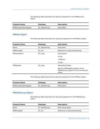 Valid Properties by Object
The following table describes the optional properties for the PMResource
object:
Property Name Datatype Description
PMDescriptionStringCopy DT_NewCString Description
PMRole Object
The following table describes the required properties for the PMRole object:
Property Name Datatype Description
Name DT_NewCString Role Name
PMBitmapRef DT_ref Reference to Associated Bitmap
PMImportance DT_long Importance:
0-Low
1-Medium
2-High
PMShapeId DT_long Associated Shape:
See the PMShapeId property of the
PMRoleGroup object for the enumeration
values
The following table describes the optional properties for the PMRole object:
Property Name Datatype Description
PMDescriptionStringCopy DT_NewCString Description
PMRoleGroup Object
The following table describes the required properties for the PMRoleGroup
object:
Property Name Datatype Description
Name DT_NewCString Role Group Name
PMBitmapRef DT_ref Reference to Associated Bitmap
AllFusion PM Metamodel 163
 