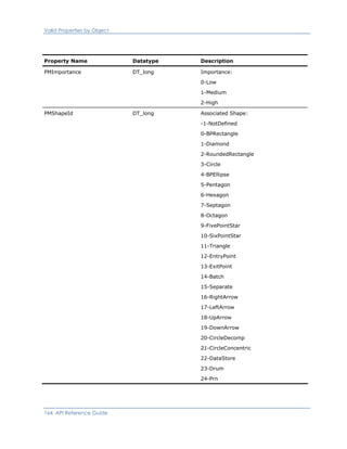 Valid Properties by Object
Property Name Datatype Description
PMImportance DT_long Importance:
0-Low
1-Medium
2-High
PMShapeId DT_long Associated Shape:
-1-NotDefined
0-BPRectangle
1-Diamond
2-RoundedRectangle
3-Circle
4-BPEllipse
5-Pentagon
6-Hexagon
7-Septagon
8-Octagon
9-FivePointStar
10-SixPointStar
11-Triangle
12-EntryPoint
13-ExitPoint
14-Batch
15-Separate
16-RightArrow
17-LeftArrow
18-UpArrow
19-DownArrow
20-CircleDecomp
21-CircleConcentric
22-DataStore
23-Drum
24-Prn
164 API Reference Guide
 