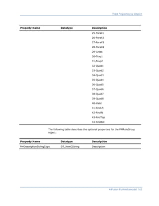 Valid Properties by Object
Property Name Datatype Description
25-Parall1
26-Parall2
27-Parall3
28-Parall4
29-Cross
30-Trap1
31-Trap2
32-Quad1
33-Quad2
34-Quad3
35-Quad4
36-Quad5
37-Quad6
38-Quad7
39-Quad8
40-Yield
41-RndLft
42-RndRt
43-RndTop
44-RndBot
The following table describes the optional properties for the PMRoleGroup
object:
Property Name Datatype Description
PMDescriptionStringCopy DT_NewCString Description
AllFusion PM Metamodel 165
 