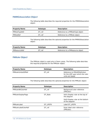 Valid Properties by Object
PMRRGAssociation Object
The following table describes the required properties for the PMRRGAssociation
object:
Property Name Datatype Description
PMRoleTypeRef DT_ref Reference to a PMRoleType object
PMRoleRef DT_ref Reference to a PMRole object
The following table describes the optional properties for the PMRRGAssociation
object:
Property Name Datatype Description
PMResourceRef DT_ref Reference to a PMResource object
PMRuler Object
The PMRuler object is used only in Swim Lanes. The following table describes
the required properties for the PMRuler object:
Property Name Datatype Description
PMRulerUnitsUDPRef DT_ref Reference to PMUDPDefinition
for the UDP upon which the ruler
units are based
The following table describes the optional properties for the PMRuler object:
Property Name Datatype Description
PMRulerBKColorRef DT_ref Background color reference
(PMColor)
PMRulerDisplayFlags DT_Byte 0x01-Display ruler at the top of
the diagram
0x02-Display ruler at the bottom
of the diagram
PMRulerLabel DT_LPSTR Label DT_LPSTR
PMRulerLabelColorRef DT_ref Ruler label color reference
(PMColor)
166 API Reference Guide
 