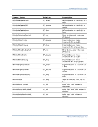 Valid Properties by Object
Property Name Datatype Description
PMRulerLeftValueDate DT_sDate Leftmost value of a scale if it is a
date
PMRulerLeftValueDbl DT_double Leftmost value of a scale if it is
double
PMRulerLeftValueLong DT_long Leftmost value of a scale if it is
long
PMRulerMajorDivColorRef DT_ref Major division color reference
(PMColor)
PMRulerMajorIncDbl DT_double Distance between major
increments if it is double
PMRulerMajorIncLong DT_long Distance between major
increments if it is long or date
PMRulerMinorDivColorRef DT_ref Minor division color reference
(PMColor)
PMRulerMinorIncDbl DT_double Distance between minor
increments if it is double
PMRulerMinorIncLong DT_long Distance between minor
increments if it is long or date
PMRulerRightValueDate DT_sDate Rightmost value of a scale if it is
a date
PMRulerRightValueDbl DT_double Rightmost value of a scale if it is
double
PMRulerRightValueLong DT_long Rightmost value of a scale if it is
long
PMRulerStyle DT_long Style of ruler (not used, set to
0)
PMRulerUnitsColorRef DT_ref Ruler units color reference
(PMColor)
PMRulerUnitsLabelFontRef DT_ref Ruler units label color reference
(PMFont)
PMRulerUnitsTextFontRef DT_ref Ruler units color reference
(PMFont)
AllFusion PM Metamodel 167
 