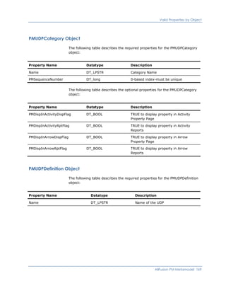 Valid Properties by Object
PMUDPCategory Object
The following table describes the required properties for the PMUDPCategory
object:
Property Name Datatype Description
Name DT_LPSTR Category Name
PMSequenceNumber DT_long 0-based index-must be unique
The following table describes the optional properties for the PMUDPCategory
object:
Property Name Datatype Description
PMDispInActivityDispFlag DT_BOOL TRUE to display property in Activity
Property Page
PMDispInActivityRptFlag DT_BOOL TRUE to display property in Activity
Reports
PMDispInArrowDispFlag DT_BOOL TRUE to display property in Arrow
Property Page
PMDispInArrowRptFlag DT_BOOL TRUE to display property in Arrow
Reports
PMUDPDefinition Object
The following table describes the required properties for the PMUDPDefinition
object:
Property Name Datatype Description
Name DT_LPSTR Name of the UDP
AllFusion PM Metamodel 169
 