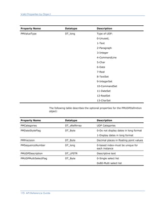 Valid Properties by Object
Property Name Datatype Description
PMValueType DT_long Type of UDP:
0-Unused,
1-Text
2-Paragraph
3-Integer
4-CommandLine
5-Char
6-Date
7-Real
8-TextSet
9-IntegerSet
10-CommandSet
11-DateSet
12-RealSet
13-CharSet
The following table describes the optional properties for the PMUDPDefinition
object:
Property Name Datatype Description
PMCategories DT_sRefArray UDP Categories
PMDateStyleFlag DT_Byte 0-Do not display dates in long format
1-Display dates in long format
PMPrecision DT_Byte Decimal places in floating point values
PMSequenceNumber DT_long 0-based index-must be unique for
each instance
PMUDPDescription DT_LPSTR Descriptive text
PMUDPMultiSelectFlag DT_Byte 0-Single select list
0x80-Multi select list
170 API Reference Guide
 