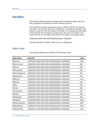 Identifiers
Identifiers
The following tables describe the values used in identifying object types and
their properties in the AllFusion PM API interface functions.
The identifiers for object and property types in AllFusion PM are all longs and
not GUIDs. The API uses GUIDs for all identifiers. To handle this situation, this
scheme is used: the first set of data in the GUID is the hexadecimal equivalent
of the identifier for the object or property type; the rest of the fields in the
GUID are zeros. For example, if the GUID for an object or a property type is:
{000003E8-0000-0000-0000-000000000000}+00000000
The type identifier is 0x3E8 or 1000, which is a PMDiagram.
Object Types
The following table lists the AllFusion PM API object types:
Class Name Class ID Long
PMActivity {000003ED-0000-0000-0000-000000000000}+00000000 1005
PMActivityCost {000003DD-0000-0000-0000-000000000000}+00000000 989
PMArrow {000003DE-0000-0000-0000-000000000000}+00000000 990
PMArrowLabel {000003E0-0000-0000-0000-000000000000}+00000000 992
PMArrowSegment {000003DF-0000-0000-0000-000000000000}+00000000 991
PMAssociation {000003E1-0000-0000-0000-000000000000}+00000000 993
PMBitmap {000004BE-0000-0000-0000-000000000000}+00000000 1214
PMBorder {000003E2-0000-0000-0000-000000000000}+00000000 994
PMBox {000003E3-0000-0000-0000-000000000000}+00000000 995
PMColor {000003E4-0000-0000-0000-000000000000}+00000000 996
PMCostCenter {000003E5-0000-0000-0000-000000000000}+00000000 997
PMCRUD {000003E6-0000-0000-0000-000000000000}+00000000 998
PMDataStore {000003E7-0000-0000-0000-000000000000}+00000000 999
PMDiagram {000003E8-0000-0000-0000-000000000000}+00000000 1000
PMERwinAttribute {000003E9-0000-0000-0000-000000000000}+00000000 1001
PMERwinEntity {000003EA-0000-0000-0000-000000000000}+00000000 1002
PMERwinModel {00000515-0000-0000-0000-000000000000}+00000000 1301
172 API Reference Guide
 