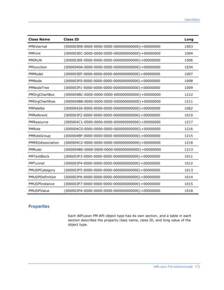 Identifiers
Class Name Class ID Long
PMExternal {000003EB-0000-0000-0000-000000000000}+00000000 1003
PMFont {000003EC-0000-0000-0000-000000000000}+00000000 1004
PMIRUN {000003EE-0000-0000-0000-000000000000}+00000000 1006
PMJunction {0000040A-0000-0000-0000-000000000000}+00000000 1034
PMModel {000003EF-0000-0000-0000-000000000000}+00000000 1007
PMNode {000003F0-0000-0000-0000-000000000000}+00000000 1008
PMNodeTree {000003F1-0000-0000-0000-000000000000}+00000000 1009
PMOrgChartBox {000004BC-0000-0000-0000-000000000000}+00000000 1212
PMOrgChartRow {000004BB-0000-0000-0000-000000000000}+00000000 1211
PMPalette {00000426-0000-0000-0000-000000000000}+00000000 1062
PMReferent {000003F2-0000-0000-0000-000000000000}+00000000 1010
PMResource {000004C1-0000-0000-0000-000000000000}+00000000 1217
PMRole {000004C0-0000-0000-0000-000000000000}+00000000 1216
PMRoleGroup {000004BF-0000-0000-0000-000000000000}+00000000 1215
PMRRGAssociation {000004C2-0000-0000-0000-000000000000}+00000000 1218
PMRuler {000004BD-0000-0000-0000-000000000000}+00000000 1213
PMTextBlock {000003F3-0000-0000-0000-000000000000}+00000000 1011
PMTunnel {000003F4-0000-0000-0000-000000000000}+00000000 1012
PMUDPCategory {000003F5-0000-0000-0000-000000000000}+00000000 1013
PMUDPDefinition {000003F6-0000-0000-0000-000000000000}+00000000 1014
PMUDPInstance {000003F7-0000-0000-0000-000000000000}+00000000 1015
PMUDPValue {000003FA-0000-0000-0000-000000000000}+00000000 1018
Properties
Each AllFusion PM API object type has its own section, and a table in each
section describes the property class name, class ID, and long value of the
object type.
AllFusion PM Metamodel 173
 