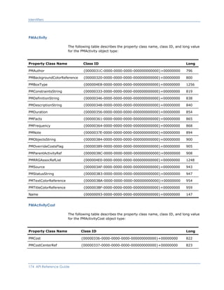 Identifiers
PMActivity
The following table describes the property class name, class ID, and long value
for the PMActivity object type:
Property Class Name Class ID Long
PMAuthor {0000031C-0000-0000-0000-000000000000}+00000000 796
PMBackgroundColorReference {00000320-0000-0000-0000-000000000000}+00000000 800
PMBoxType {000004E8-0000-0000-0000-000000000000}+00000000 1256
PMConstraintsString {00000333-0000-0000-0000-000000000000}+00000000 819
PMDefinitionString {00000346-0000-0000-0000-000000000000}+00000000 838
PMDescriptionString {00000348-0000-0000-0000-000000000000}+00000000 840
PMDuration {00000356-0000-0000-0000-000000000000}+00000000 854
PMFacts {00000361-0000-0000-0000-000000000000}+00000000 865
PMFrequency {00000364-0000-0000-0000-000000000000}+00000000 868
PMNote {0000037E-0000-0000-0000-000000000000}+00000000 894
PMObjectsString {00000384-0000-0000-0000-000000000000}+00000000 900
PMOverrideCostsFlag {00000389-0000-0000-0000-000000000000}+00000000 905
PMParentActivityRef {0000038C-0000-0000-0000-000000000000}+00000000 908
PMRRGAssocRefList {000004E0-0000-0000-0000-000000000000}+00000000 1248
PMSource {000003AF-0000-0000-0000-000000000000}+00000000 943
PMStatusString {000003B3-0000-0000-0000-000000000000}+00000000 947
PMTextColorReference {000003BA-0000-0000-0000-000000000000}+00000000 954
PMTitleColorReference {000003BF-0000-0000-0000-000000000000}+00000000 959
Name {00000093-0000-0000-0000-000000000000}+00000000 147
PMActivityCost
The following table describes the property class name, class ID, and long value
for the PMActivityCost object type:
Property Class Name Class ID Long
PMCost {00000336-0000-0000-0000-000000000000}+00000000 822
PMCostCenterRef {00000337-0000-0000-0000-000000000000}+00000000 823
174 API Reference Guide
 