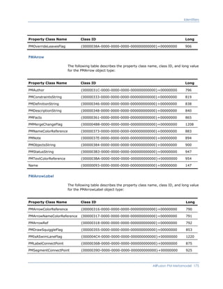 Identifiers
Property Class Name Class ID Long
PMOverrideLeavesFlag {0000038A-0000-0000-0000-000000000000}+00000000 906
PMArrow
The following table describes the property class name, class ID, and long value
for the PMArrow object type:
Property Class Name Class ID Long
PMAuthor {0000031C-0000-0000-0000-000000000000}+00000000 796
PMConstraintsString {00000333-0000-0000-0000-000000000000}+00000000 819
PMDefinitionString {00000346-0000-0000-0000-000000000000}+00000000 838
PMDescriptionString {00000348-0000-0000-0000-000000000000}+00000000 840
PMFacts {00000361-0000-0000-0000-000000000000}+00000000 865
PMMergeChangeFlag {000004B8-0000-0000-0000-000000000000}+00000000 1208
PMNameColorReference {00000373-0000-0000-0000-000000000000}+00000000 883
PMNote {0000037E-0000-0000-0000-000000000000}+00000000 894
PMObjectsString {00000384-0000-0000-0000-000000000000}+00000000 900
PMStatusString {000003B3-0000-0000-0000-000000000000}+00000000 947
PMTextColorReference {000003BA-0000-0000-0000-000000000000}+00000000 954
Name {00000093-0000-0000-0000-000000000000}+00000000 147
PMArrowLabel
The following table describes the property class name, class ID, and long value
for the PMArrowLabel object type:
Property Class Name Class ID Long
PMArrowColorReference {00000316-0000-0000-0000-000000000000}+00000000 790
PMArrowNameColorReference {00000317-0000-0000-0000-000000000000}+00000000 791
PMArrowRef {00000318-0000-0000-0000-000000000000}+00000000 792
PMDrawSquiggleFlag {00000355-0000-0000-0000-000000000000}+00000000 853
PMIsASwimLaneFlag {000004C4-0000-0000-0000-000000000000}+00000000 1220
PMLabelConnectPoint {0000036B-0000-0000-0000-000000000000}+00000000 875
PMSegmentConnectPoint {0000039D-0000-0000-0000-000000000000}+00000000 925
AllFusion PM Metamodel 175
 