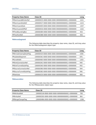 Identifiers
Property Class Name Class ID Long
PMSwimLaneBKColorRef {000004C5-0000-0000-0000-000000000000}+00000000 1221
PMSwimLaneRoleRef {000004C7-0000-0000-0000-000000000000}+00000000 1223
PMSwimLaneStyle {000004E9-0000-0000-0000-000000000000}+00000000 1257
PMSwimLaneUDPRef {000004C6-0000-0000-0000-000000000000}+00000000 1222
PMTextBoundingBox {000003B9-0000-0000-0000-000000000000}+00000000 953
PMTextFontRef {000003BB-0000-0000-0000-000000000000}+00000000 955
PMArrowSegment
The following table describes the property class name, class ID, and long value
for the PMArrowSegment object type:
Property Class Name Class ID Long
PMArrowDrawingStyleFlag {00000420-0000-0000-0000-000000000000}+00000000 1056
PMLabeledSegment {0000036C-0000-0000-0000-000000000000}+00000000 876
PMLineWidth {000004B3-0000-0000-0000-000000000000}+00000000 1203
PMSinkConnectionRef {000003AC-0000-0000-0000-000000000000}+00000000 940
PMSinkTunnelStyleFlag {000003AE-0000-0000-0000-000000000000}+00000000 942
PMSourceConnectionRef {000003B0-0000-0000-0000-000000000000}+00000000 944
PMSourceTunnelStyleFlag {000003B2-0000-0000-0000-000000000000}+00000000 946
PMVertices {000003C9-0000-0000-0000-000000000000}+00000000 969
PMAssociation
The following table describes the property class name, class ID, and long value
for the PMAssociation object type:
Property Class Name Class ID Long
PMAttributeRef {0000031B-0000-0000-0000-000000000000}+00000000 795
PMEntityRef {0000035D-0000-0000-0000-000000000000}+00000000 861
PMMergeChangeFlag {000004B8-0000-0000-0000-000000000000}+00000000 1208
176 API Reference Guide
 