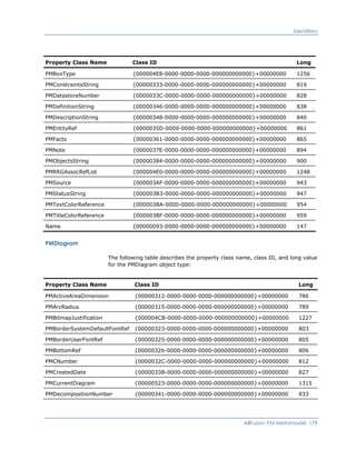 Identifiers
Property Class Name Class ID Long
PMBoxType {000004E8-0000-0000-0000-000000000000}+00000000 1256
PMConstraintsString {00000333-0000-0000-0000-000000000000}+00000000 819
PMDatastoreNumber {0000033C-0000-0000-0000-000000000000}+00000000 828
PMDefinitionString {00000346-0000-0000-0000-000000000000}+00000000 838
PMDescriptionString {00000348-0000-0000-0000-000000000000}+00000000 840
PMEntityRef {0000035D-0000-0000-0000-000000000000}+00000000 861
PMFacts {00000361-0000-0000-0000-000000000000}+00000000 865
PMNote {0000037E-0000-0000-0000-000000000000}+00000000 894
PMObjectsString {00000384-0000-0000-0000-000000000000}+00000000 900
PMRRGAssocRefList {000004E0-0000-0000-0000-000000000000}+00000000 1248
PMSource {000003AF-0000-0000-0000-000000000000}+00000000 943
PMStatusString {000003B3-0000-0000-0000-000000000000}+00000000 947
PMTextColorReference {000003BA-0000-0000-0000-000000000000}+00000000 954
PMTitleColorReference {000003BF-0000-0000-0000-000000000000}+00000000 959
Name {00000093-0000-0000-0000-000000000000}+00000000 147
PMDiagram
The following table describes the property class name, class ID, and long value
for the PMDiagram object type:
Property Class Name Class ID Long
PMActiveAreaDimension {00000312-0000-0000-0000-000000000000}+00000000 786
PMArcRadius {00000315-0000-0000-0000-000000000000}+00000000 789
PMBitmapJustification {000004CB-0000-0000-0000-000000000000}+00000000 1227
PMBorderSystemDefaultFontRef {00000323-0000-0000-0000-000000000000}+00000000 803
PMBorderUserFontRef {00000325-0000-0000-0000-000000000000}+00000000 805
PMBottomRef {00000326-0000-0000-0000-000000000000}+00000000 806
PMCNumber {0000032C-0000-0000-0000-000000000000}+00000000 812
PMCreatedDate {0000033B-0000-0000-0000-000000000000}+00000000 827
PMCurrentDiagram {00000523-0000-0000-0000-000000000000}+00000000 1315
PMDecompositionNumber {00000341-0000-0000-0000-000000000000}+00000000 833
AllFusion PM Metamodel 179
 