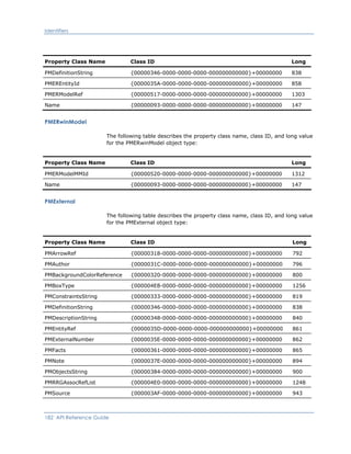 Identifiers
Property Class Name Class ID Long
PMDefinitionString {00000346-0000-0000-0000-000000000000}+00000000 838
PMEREntityId {0000035A-0000-0000-0000-000000000000}+00000000 858
PMERModelRef {00000517-0000-0000-0000-000000000000}+00000000 1303
Name {00000093-0000-0000-0000-000000000000}+00000000 147
PMERwinModel
The following table describes the property class name, class ID, and long value
for the PMERwinModel object type:
Property Class Name Class ID Long
PMERModelMMId {00000520-0000-0000-0000-000000000000}+00000000 1312
Name {00000093-0000-0000-0000-000000000000}+00000000 147
PMExternal
The following table describes the property class name, class ID, and long value
for the PMExternal object type:
Property Class Name Class ID Long
PMArrowRef {00000318-0000-0000-0000-000000000000}+00000000 792
PMAuthor {0000031C-0000-0000-0000-000000000000}+00000000 796
PMBackgroundColorReference {00000320-0000-0000-0000-000000000000}+00000000 800
PMBoxType {000004E8-0000-0000-0000-000000000000}+00000000 1256
PMConstraintsString {00000333-0000-0000-0000-000000000000}+00000000 819
PMDefinitionString {00000346-0000-0000-0000-000000000000}+00000000 838
PMDescriptionString {00000348-0000-0000-0000-000000000000}+00000000 840
PMEntityRef {0000035D-0000-0000-0000-000000000000}+00000000 861
PMExternalNumber {0000035E-0000-0000-0000-000000000000}+00000000 862
PMFacts {00000361-0000-0000-0000-000000000000}+00000000 865
PMNote {0000037E-0000-0000-0000-000000000000}+00000000 894
PMObjectsString {00000384-0000-0000-0000-000000000000}+00000000 900
PMRRGAssocRefList {000004E0-0000-0000-0000-000000000000}+00000000 1248
PMSource {000003AF-0000-0000-0000-000000000000}+00000000 943
182 API Reference Guide
 