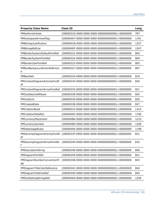 Identifiers
Property Class Name Class ID Long
PMAuthorsInitials {0000031D-0000-0000-0000-000000000000}+00000000 797
PMAutospaceArrowsFlag {000004A7-0000-0000-0000-000000000000}+00000000 1191
PMBitmapJustification {000004CB-0000-0000-0000-000000000000}+00000000 1227
PMBitmapRefList {000004DF-0000-0000-0000-000000000000}+00000000 1247
PMBorderSystemDefaultFontRef {00000323-0000-0000-0000-000000000000}+00000000 803
PMBorderSystemFontRef {00000324-0000-0000-0000-000000000000}+00000000 804
PMBorderUserFontRef {00000325-0000-0000-0000-000000000000}+00000000 805
PMBoxBackgroundColorReferenc
e
{00000327-0000-0000-0000-000000000000}+00000000 807
PMBpxPath {0000032A-0000-0000-0000-000000000000}+00000000 810
PMContextDiagramActivityFontR
ef
{00000334-0000-0000-0000-000000000000}+00000000 820
PMContextDiagramArrowFontRef {00000335-0000-0000-0000-000000000000}+00000000 821
PMCostDecimalPlaces {00000338-0000-0000-0000-000000000000}+00000000 824
PMCostUnit {00000339-0000-0000-0000-000000000000}+00000000 825
PMCreatedDate {0000033B-0000-0000-0000-000000000000}+00000000 827
PMCreationBuild {00000522-0000-0000-0000-000000000000}+00000000 1314
PMCreationDataRev {000004AC-0000-0000-0000-000000000000}+00000000 1196
PMCurrencyPlacement {000004BA-0000-0000-0000-000000000000}+00000000 1210
PMCurrencySymbol {000004B9-0000-0000-0000-000000000000}+00000000 1209
PMDataUsageRules {000004AE-0000-0000-0000-000000000000}+00000000 1198
PMDecompDiagramActivityFontR
ef
{0000033F-0000-0000-0000-000000000000}+00000000 831
PMDecompDiagramArrowFontRe
f
{00000340-0000-0000-0000-000000000000}+00000000 832
PMDescriptionString {00000348-0000-0000-0000-000000000000}+00000000 840
PMDiagramFontRef {00000349-0000-0000-0000-000000000000}+00000000 841
PMDiagramNumberConventionFl
ag
{0000034B-0000-0000-0000-000000000000}+00000000 843
PMDiagramTitleColorReference {0000034C-0000-0000-0000-000000000000}+00000000 844
PMDiagramTitleFontRef {0000034D-0000-0000-0000-000000000000}+00000000 845
PMDictSettingStringsRef {000004EA-0000-0000-0000-000000000000}+00000000 1258
AllFusion PM Metamodel 185
 